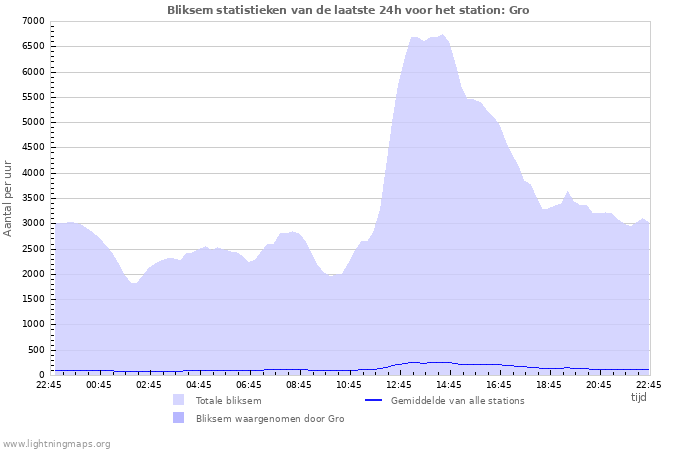 Grafieken: Bliksem statistieken