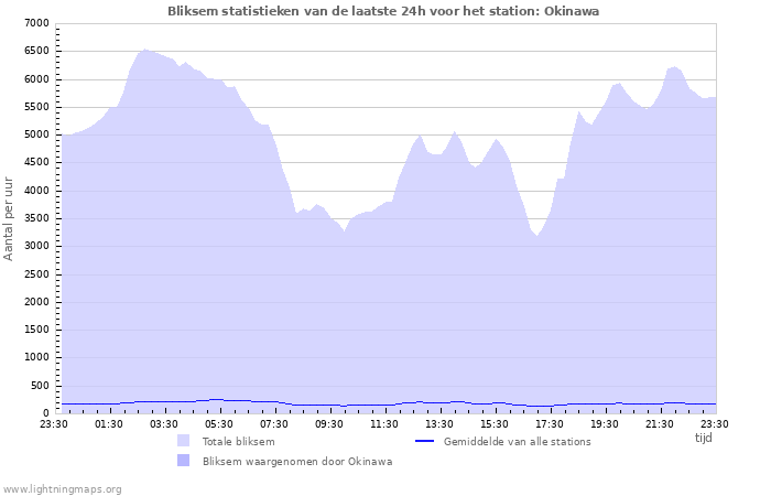 Grafieken: Bliksem statistieken