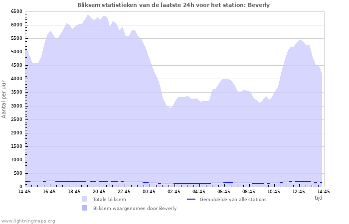 Grafieken: Bliksem statistieken