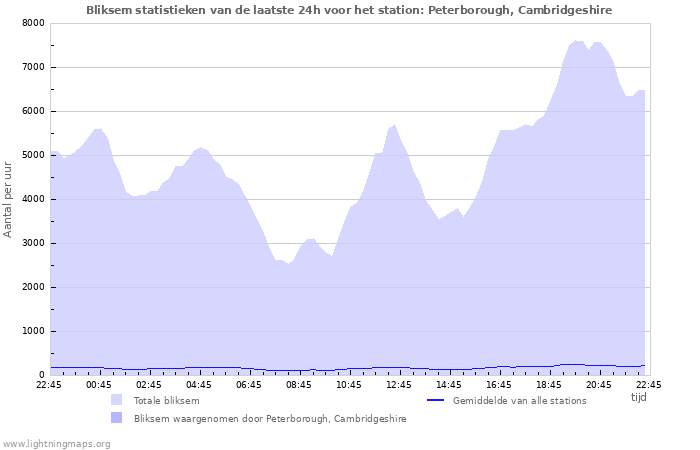 Grafieken: Bliksem statistieken