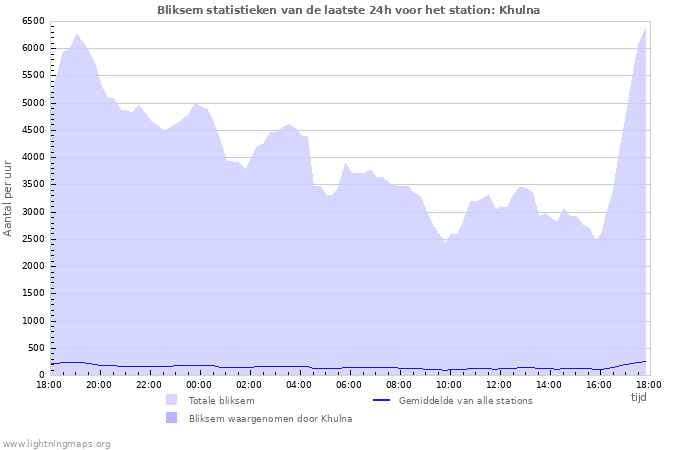 Grafieken: Bliksem statistieken