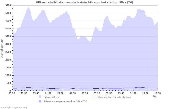 Grafieken: Bliksem statistieken