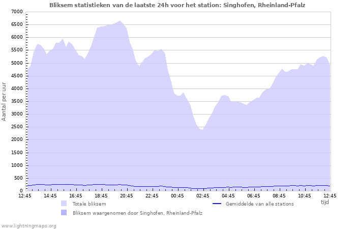 Grafieken: Bliksem statistieken