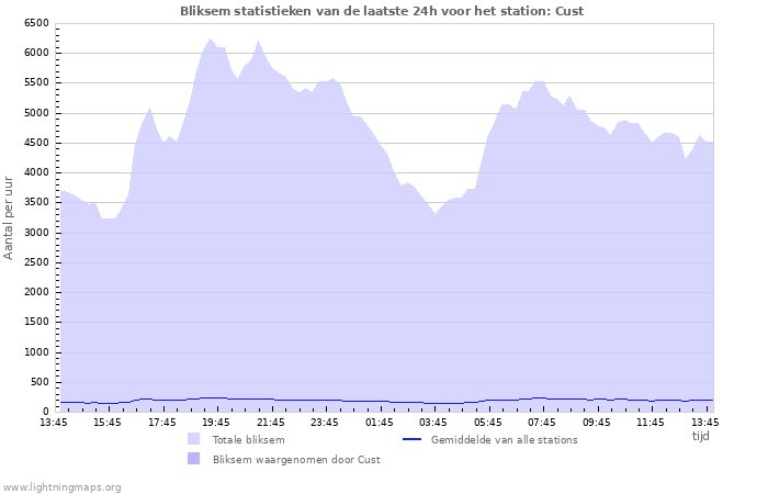 Grafieken: Bliksem statistieken