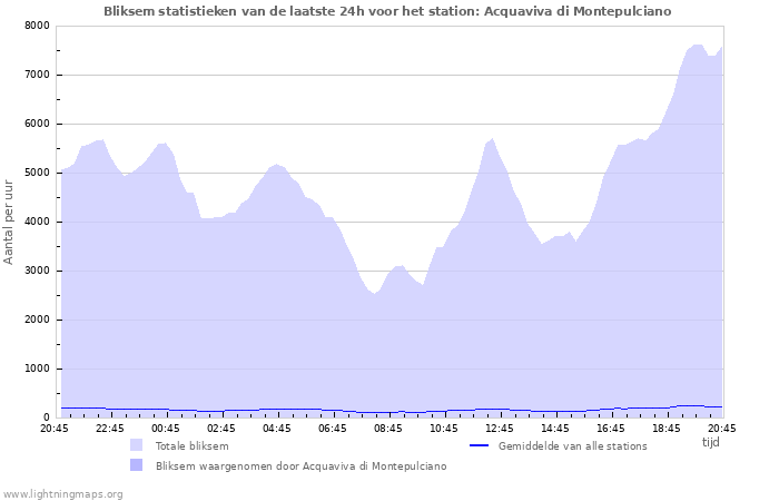 Grafieken: Bliksem statistieken