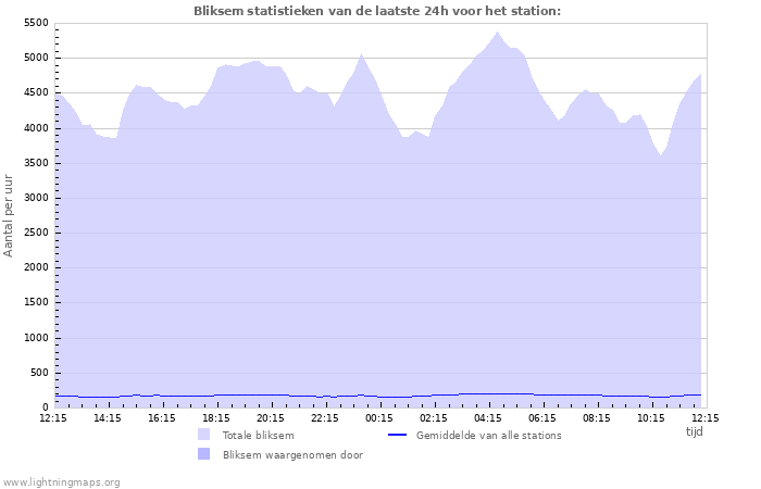 Grafieken: Bliksem statistieken