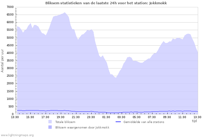 Grafieken: Bliksem statistieken