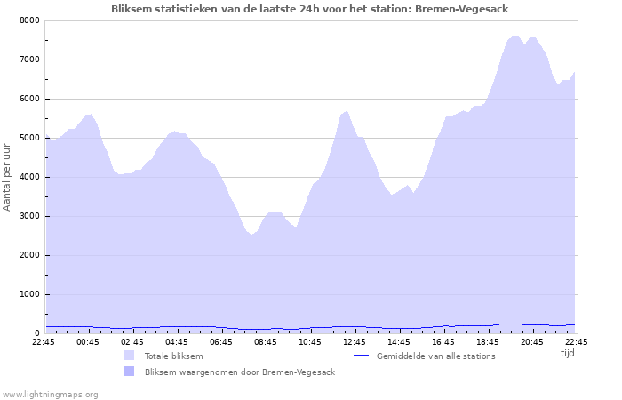 Grafieken: Bliksem statistieken