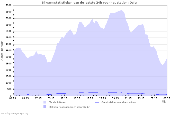 Grafieken: Bliksem statistieken