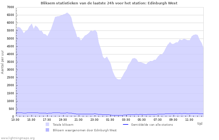 Grafieken: Bliksem statistieken