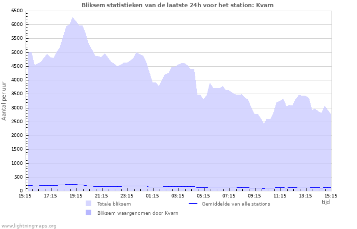 Grafieken: Bliksem statistieken