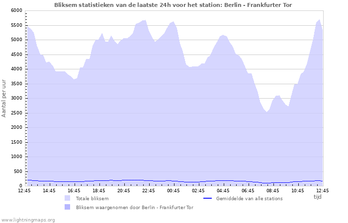 Grafieken: Bliksem statistieken