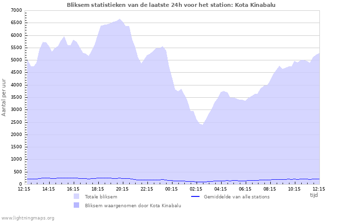 Grafieken: Bliksem statistieken