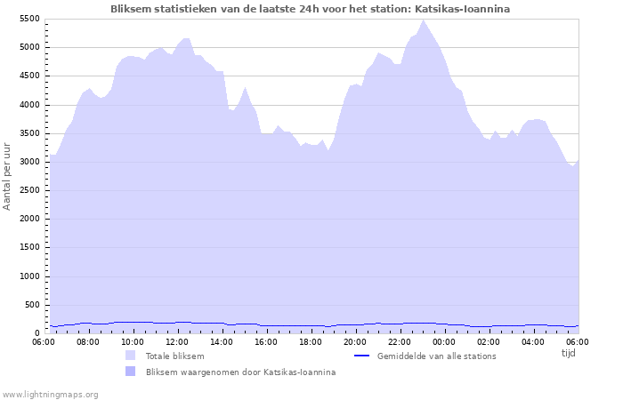 Grafieken: Bliksem statistieken