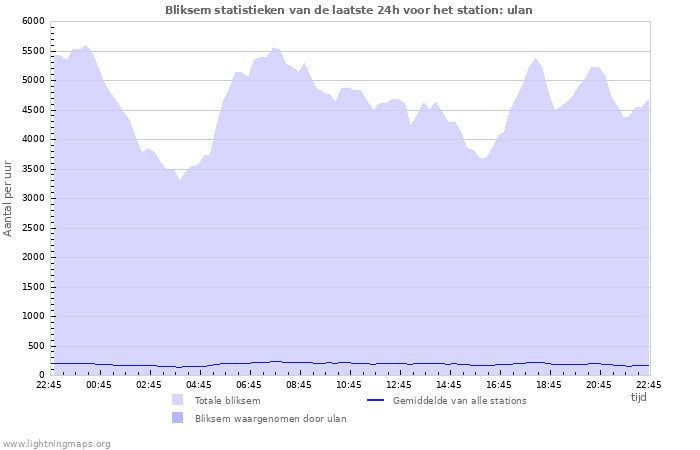 Grafieken: Bliksem statistieken