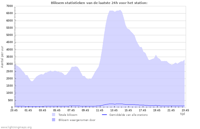 Grafieken: Bliksem statistieken