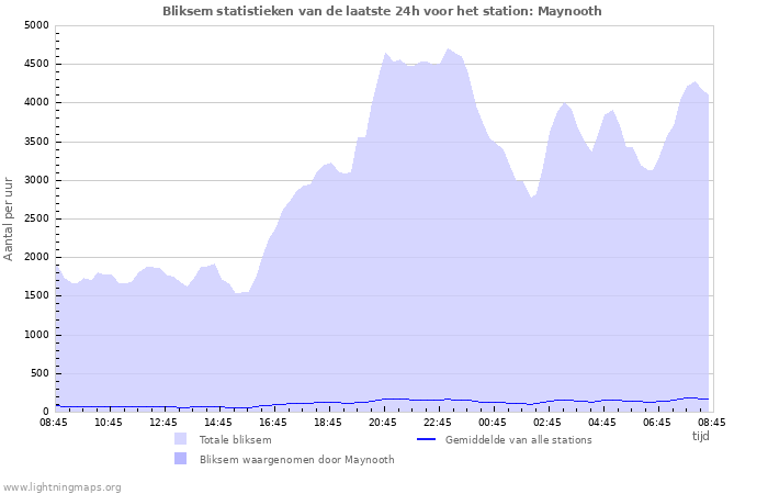 Grafieken: Bliksem statistieken