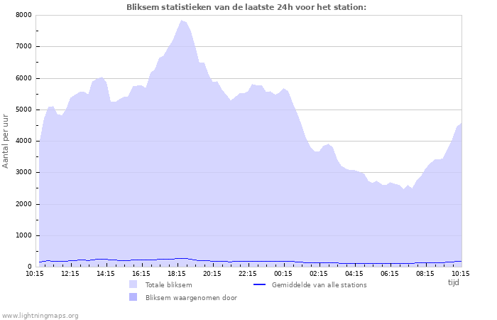 Grafieken: Bliksem statistieken