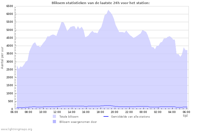 Grafieken: Bliksem statistieken