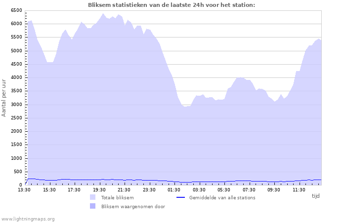 Grafieken: Bliksem statistieken