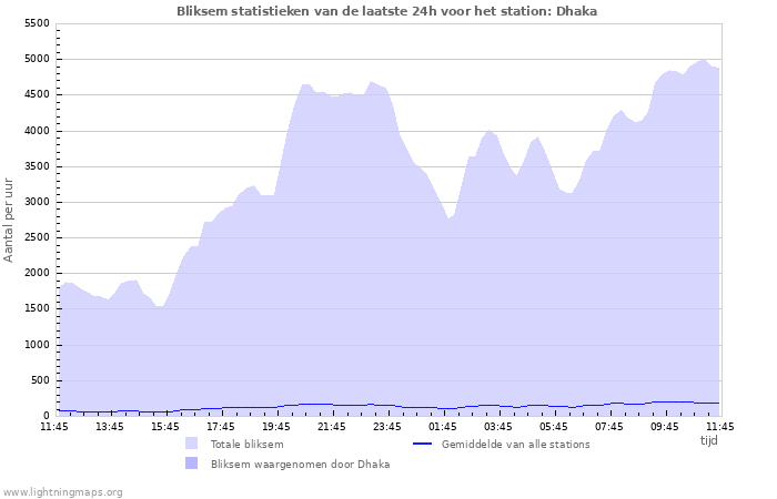 Grafieken: Bliksem statistieken