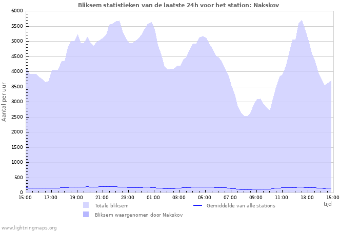 Grafieken: Bliksem statistieken