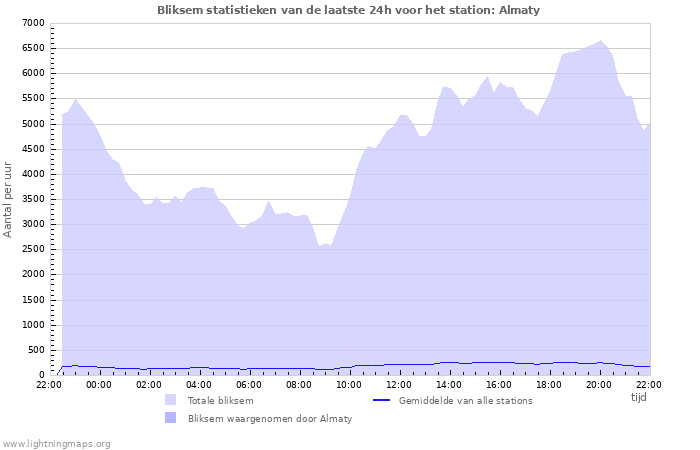 Grafieken: Bliksem statistieken