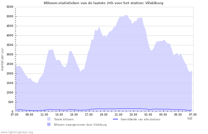 Grafieken: Bliksem statistieken