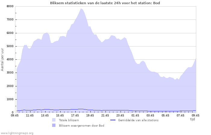 Grafieken: Bliksem statistieken