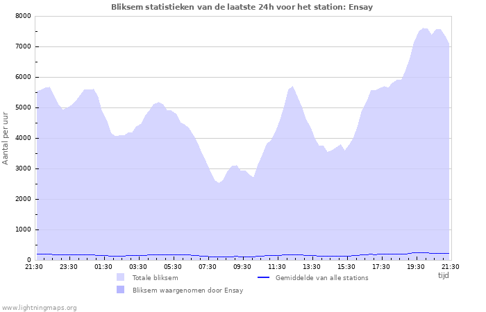 Grafieken: Bliksem statistieken