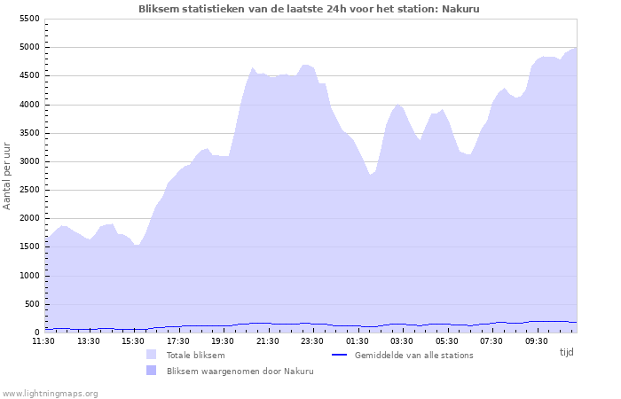 Grafieken: Bliksem statistieken