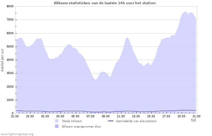 Grafieken: Bliksem statistieken