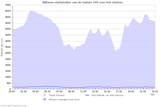 Grafieken: Bliksem statistieken