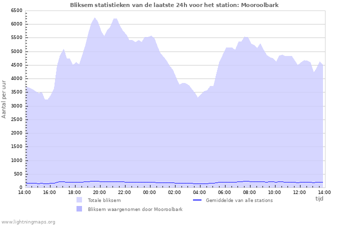 Grafieken: Bliksem statistieken