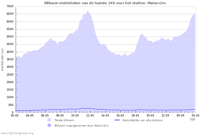 Grafieken: Bliksem statistieken