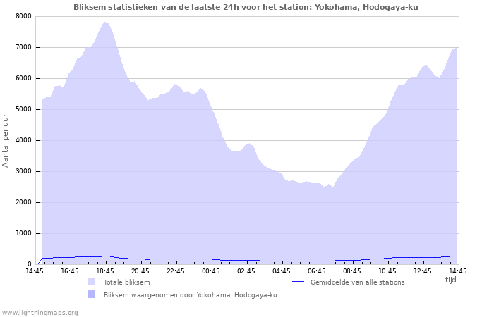 Grafieken: Bliksem statistieken