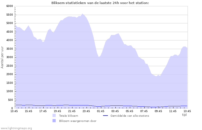 Grafieken: Bliksem statistieken