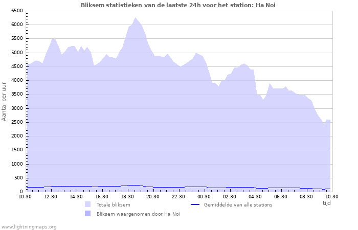 Grafieken: Bliksem statistieken