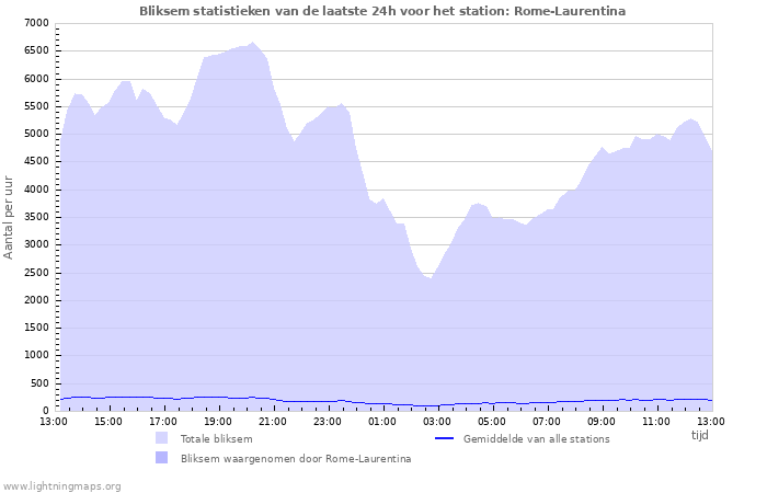 Grafieken: Bliksem statistieken