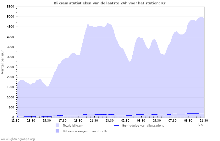 Grafieken: Bliksem statistieken