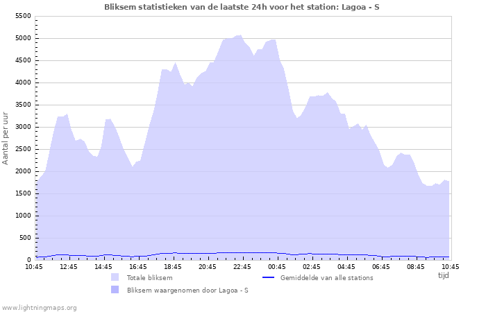 Grafieken: Bliksem statistieken