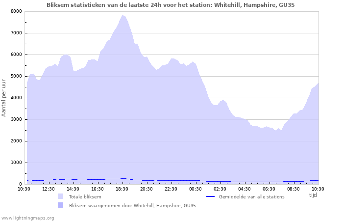 Grafieken: Bliksem statistieken