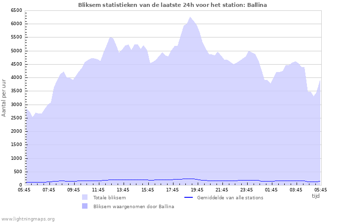 Grafieken: Bliksem statistieken