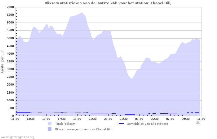 Grafieken: Bliksem statistieken