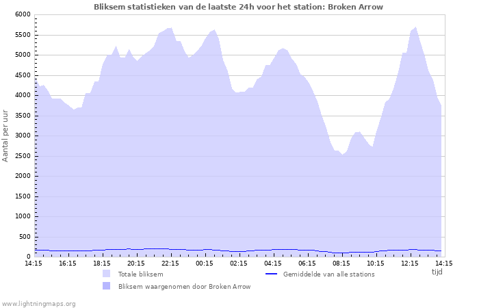 Grafieken: Bliksem statistieken