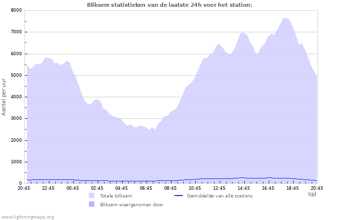 Grafieken: Bliksem statistieken