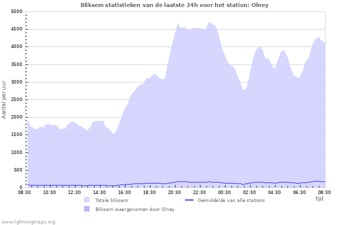 Grafieken: Bliksem statistieken