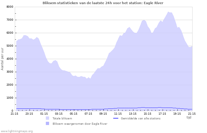 Grafieken: Bliksem statistieken