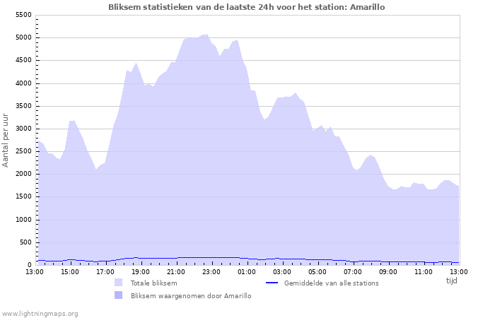 Grafieken: Bliksem statistieken