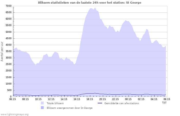 Grafieken: Bliksem statistieken